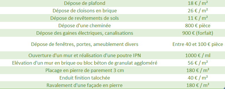 découvrez comment établir un budget travaux réaliste pour votre projet de rénovation ou de construction. conseils, astuces et estimations pour bien planifier vos dépenses et éviter les mauvaises surprises.