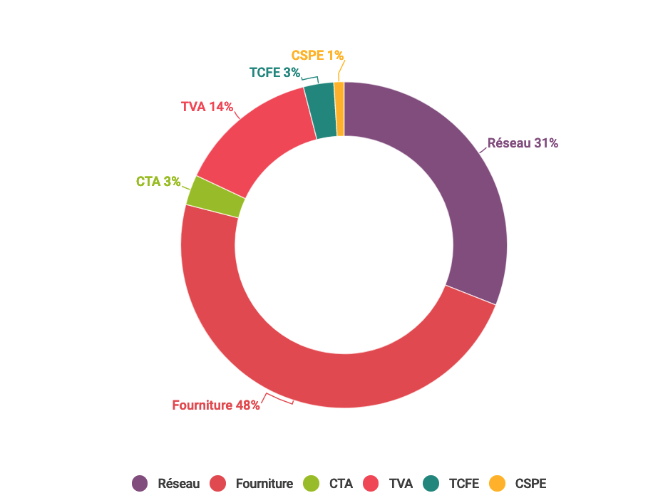 découvrez les tarifs de l'électricité à puteaux : analyse des prix, offres des fournisseurs et conseils pour choisir la meilleure option et réduire votre facture énergétique.