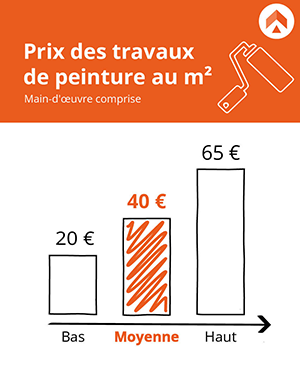 découvrez les prix des travaux de peinture à puteaux : tarifs au m², devis gratuits, conseils pour votre appartement ou maison. profitez d’un accompagnement personnalisé pour rénover vos espaces !
