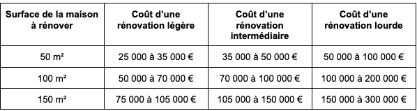 d&eacute;couvrez le prix de la r&eacute;novation au m2. estimez le co&ucirc;t de vos travaux de r&eacute;novation selon le type de projet, les mat&eacute;riaux et la main-d'&oelig;uvre en france.