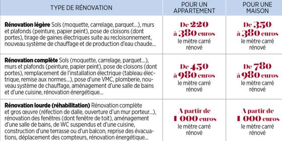 découvrez le prix au m² pour vos travaux de rénovation à puteaux. comparez les tarifs, obtenez des conseils et estimez votre budget pour rénover votre appartement ou maison à puteaux.