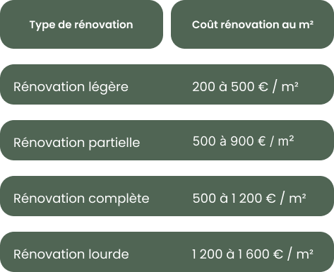 découvrez les coûts moyens pour la rénovation d'un appartement et obtenez des conseils pour bien budgéter vos travaux de rénovation intérieure.